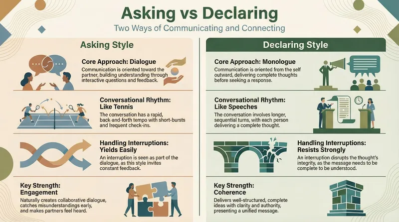 Asking and Declaring infographic